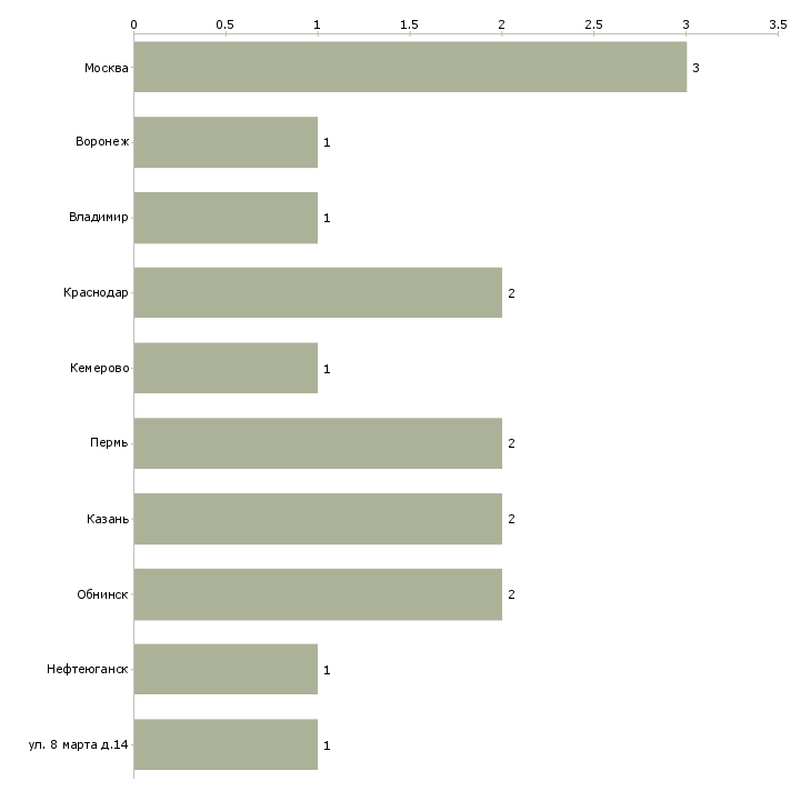 Найти работу старший специалист операционного отдела-Число вакансий «старший специалист операционного отдела» на сайте в городах Росcии