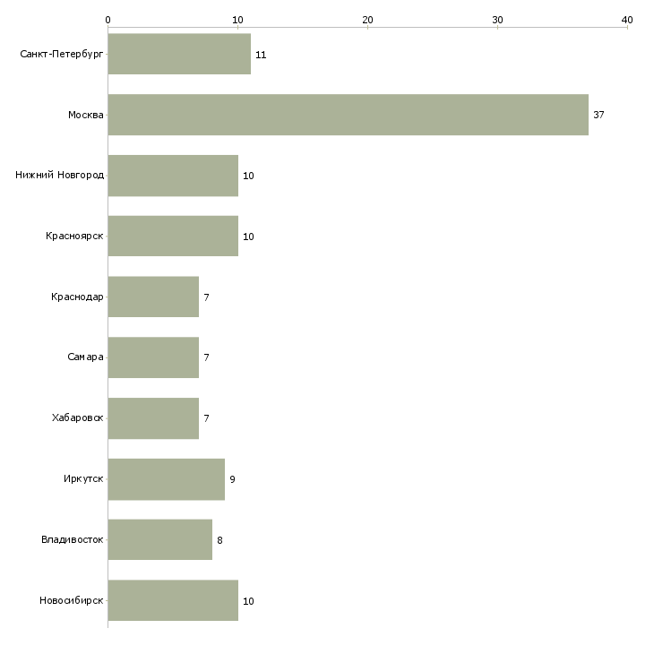 Найти работу технический работник на склад-Число вакансий «технический работник на склад» на сайте в городах Росcии