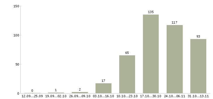 Работа «технический работник на склад»-Число вакансий «технический работник на склад» на сайте за 2 месяца