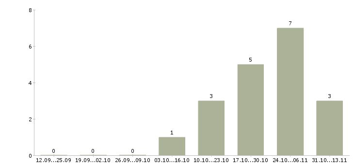 Работа «экономист отдела сопровождения кредитных проектов»-Число вакансий «экономист отдела сопровождения кредитных проектов» на сайте за 2 месяца