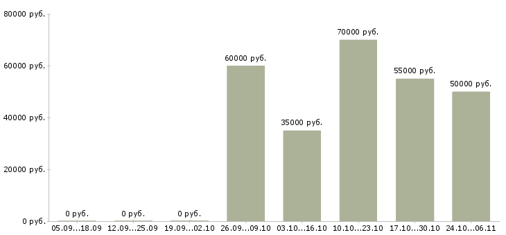 Вакансии email маркетолог Санкт-петербург - Медиана зарплат email маркетолог Санкт-петербург за 2 месяца