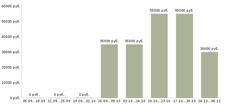 Вакансии net программист Башкортостан - Медиана зарплат net программист Башкортостан за 2 месяца