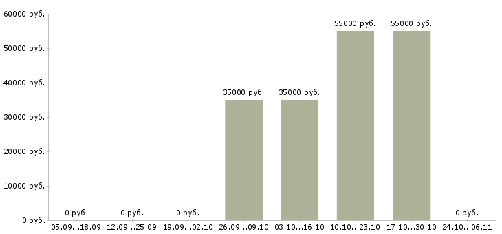 Вакансии net программист в Уфе - Медиана зарплат net программист в Уфе за 2 месяца