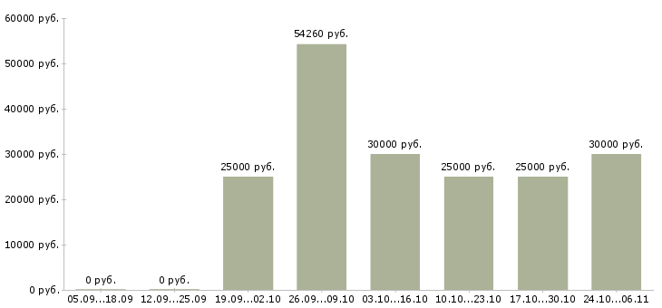 Вакансии администратор для удаленной работы в Новосибирске - Медиана зарплат администратор для удаленной работы в Новосибирске за 2 месяца