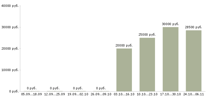 Вакансии администратор сервиса в Тюмени - Медиана зарплат администратор сервиса в Тюмени за 2 месяца