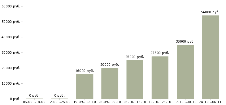 Вакансии активные пенсионеры в Краснодаре - Медиана зарплат активные пенсионеры в Краснодаре за 2 месяца