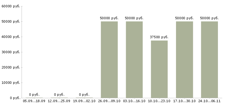 Вакансии бармен в ресторан в Хабаровске - Медиана зарплат бармен в ресторан в Хабаровске за 2 месяца
