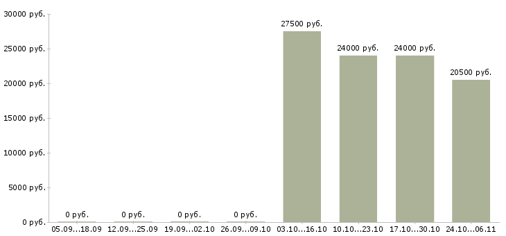 Вакансии бухгалтер по авансовым отчетам в Казани - Медиана зарплат бухгалтер по авансовым отчетам в Казани за 2 месяца