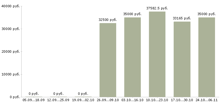 Вакансии бухгалтер ревизор в Хабаровске - Медиана зарплат бухгалтер ревизор в Хабаровске за 2 месяца
