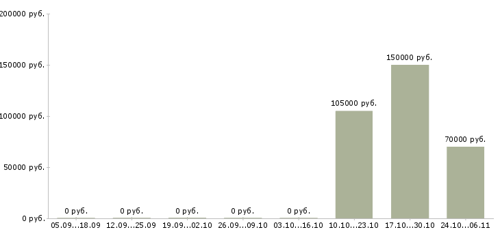 Вакансии ведущий разработчик в Воронеже - Медиана зарплат ведущий разработчик в Воронеже за 2 месяца
