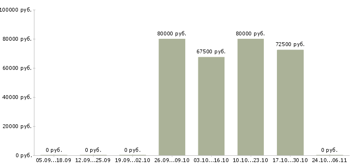 Вакансии ведущий разработчик по в Туле - Медиана зарплат ведущий разработчик по в Туле за 2 месяца