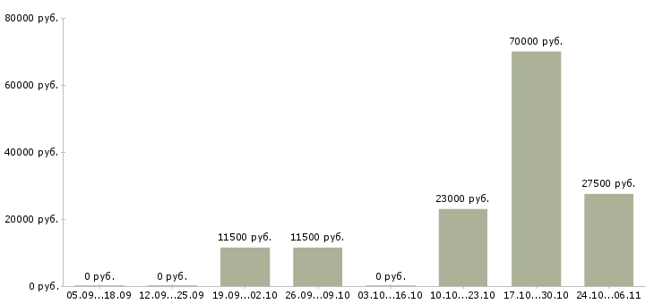 Вакансии водитель категория d в Самаре - Медиана зарплат водитель категория d в Самаре за 2 месяца