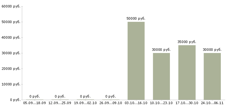 Вакансии водитель маз в Калуге - Медиана зарплат водитель маз в Калуге за 2 месяца