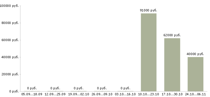 Вакансии водитель маза в Тюмени - Медиана зарплат водитель маза в Тюмени за 2 месяца