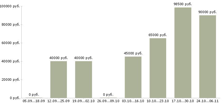 Вакансии водитель на маз в Подольске - Медиана зарплат водитель на маз в Подольске за 2 месяца