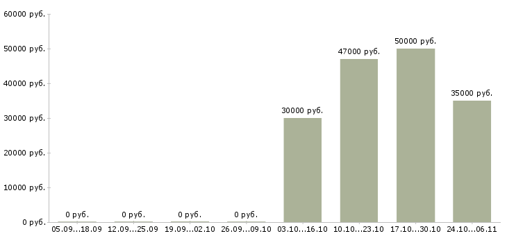 Вакансии водитель на маз в Ярославле - Медиана зарплат водитель на маз в Ярославле за 2 месяца