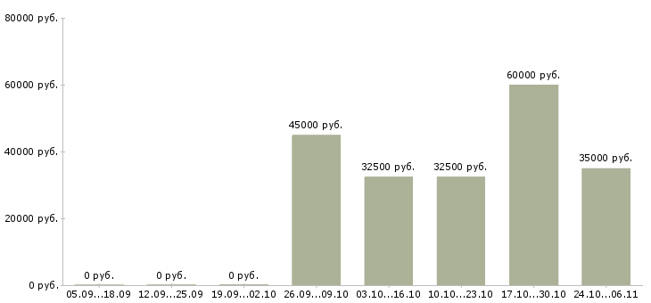 Вакансии дежурный педиатр в Москве - Медиана зарплат дежурный педиатр в Москве за 2 месяца
