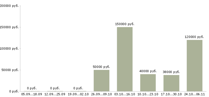 Вакансии директор департамента продаж Санкт-петербург - Медиана зарплат директор департамента продаж Санкт-петербург за 2 месяца
