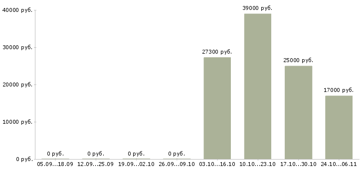 Вакансии кассиры в гипермаркеты в Екатеринбурге - Медиана зарплат кассиры в гипермаркеты в Екатеринбурге за 2 месяца