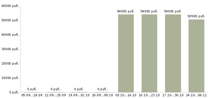Вакансии кассиры в гипермаркеты в Иваново - Медиана зарплат кассиры в гипермаркеты в Иваново за 2 месяца