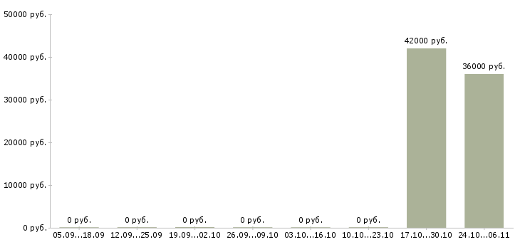 Вакансии комплектовщик в интернет магазин в Брянске - Медиана зарплат комплектовщик в интернет магазин в Брянске за 2 месяца