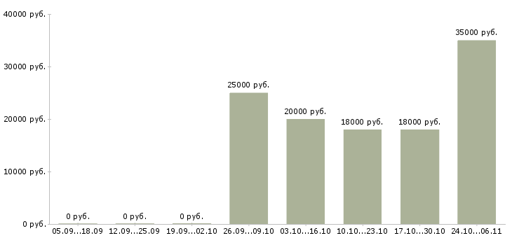 Вакансии консультант в бутик Нижний новгород - Медиана зарплат консультант в бутик Нижний новгород за 2 месяца