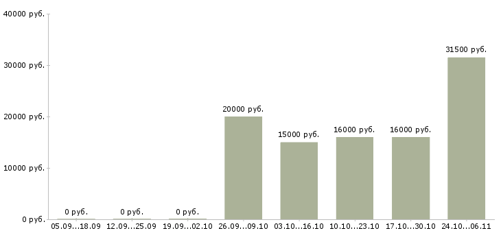 Вакансии консультант по продукту Карелия - Медиана зарплат консультант по продукту Карелия за 2 месяца