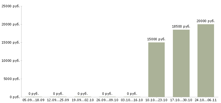 Вакансии консультант по продукции в Кургане - Медиана зарплат консультант по продукции в Кургане за 2 месяца