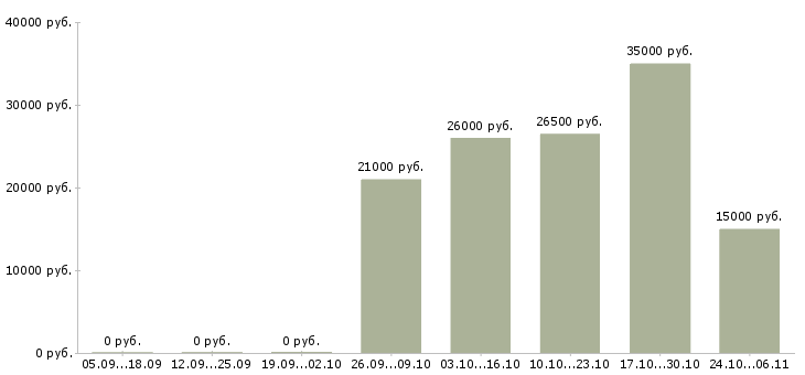 Вакансии консультант по страхованию в Мурманске - Медиана зарплат консультант по страхованию в Мурманске за 2 месяца