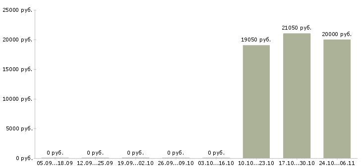 Вакансии консультант по страхованию в Новокузнецке - Медиана зарплат консультант по страхованию в Новокузнецке за 2 месяца
