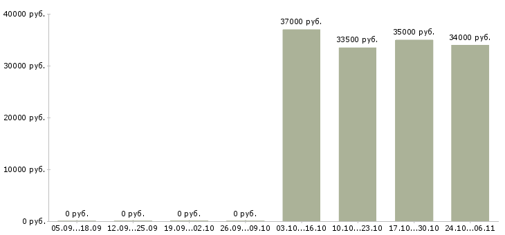 Вакансии консультант по страхованию в Сочи - Медиана зарплат консультант по страхованию в Сочи за 2 месяца