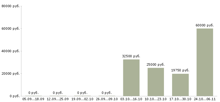 Вакансии мастер сменный в Рязани - Медиана зарплат мастер сменный в Рязани за 2 месяца