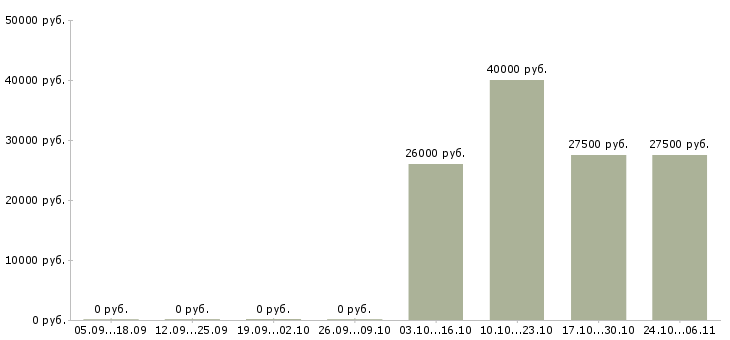 Вакансии медицинская сестра по предрейсовым осмотрам Санкт-петербург - Медиана зарплат медицинская сестра по предрейсовым осмотрам Санкт-петербург за 2 месяца