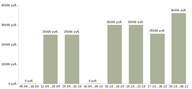 Вакансии менеджер для развития продаж в Коломне - Медиана зарплат менеджер для развития продаж в Коломне за 2 месяца