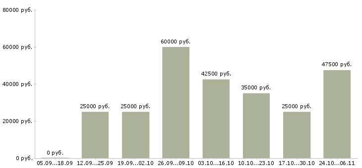 Вакансии менеджер для развития продаж в Люберцах - Медиана зарплат менеджер для развития продаж в Люберцах за 2 месяца