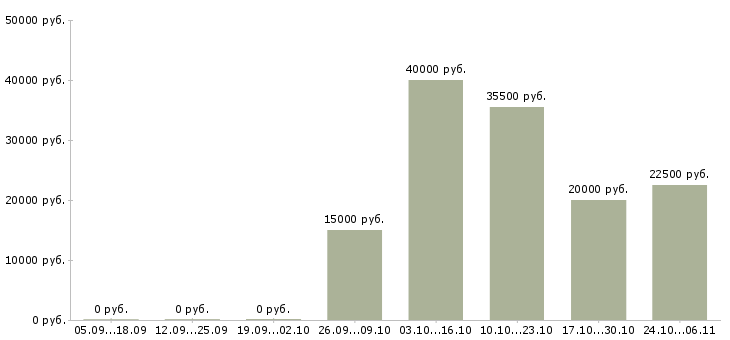 Вакансии менеджер категории Улан-удэ - Медиана зарплат менеджер категории Улан-удэ за 2 месяца