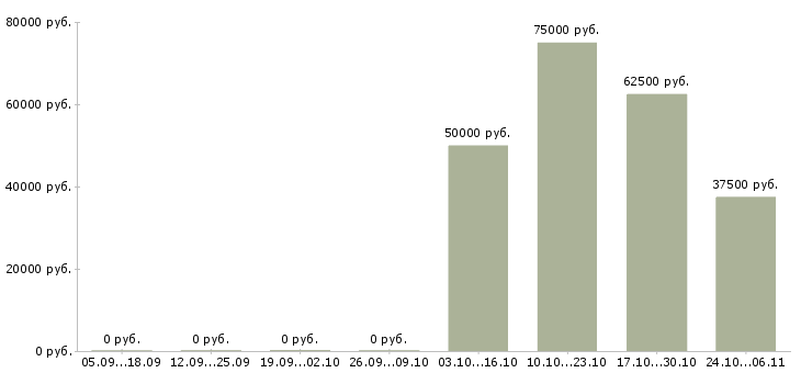 Вакансии менеджер отдела логистики в Барнауле - Медиана зарплат менеджер отдела логистики в Барнауле за 2 месяца