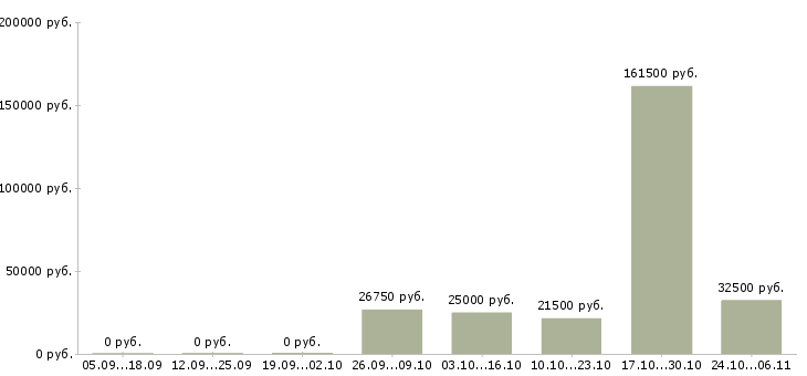 Вакансии менеджер по документообороту в Курске - Медиана зарплат менеджер по документообороту в Курске за 2 месяца