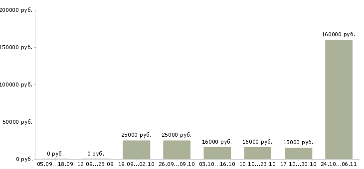 Вакансии менеджер по документообороту в Чебоксарах - Медиана зарплат менеджер по документообороту в Чебоксарах за 2 месяца