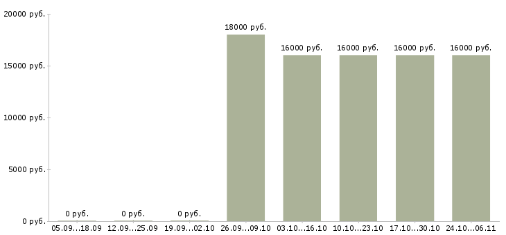 Вакансии менеджер по продажам без поиска в Липецке - Медиана зарплат менеджер по продажам без поиска в Липецке за 2 месяца