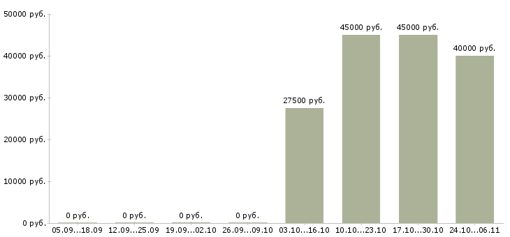 Вакансии менеджер по продажам продуктов питания в Воронеже - Медиана зарплат менеджер по продажам продуктов питания в Воронеже за 2 месяца