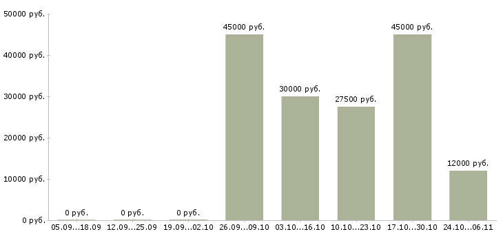 Вакансии менеджер по продажам сантехники Нижний новгород - Медиана зарплат менеджер по продажам сантехники Нижний новгород за 2 месяца