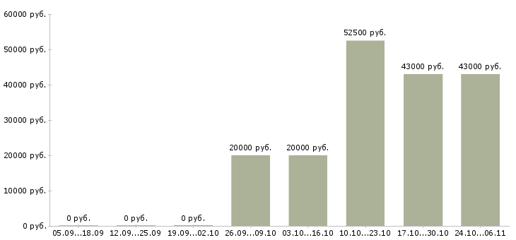 Вакансии менеджер по работе с агентствами в Тамбове - Медиана зарплат менеджер по работе с агентствами в Тамбове за 2 месяца