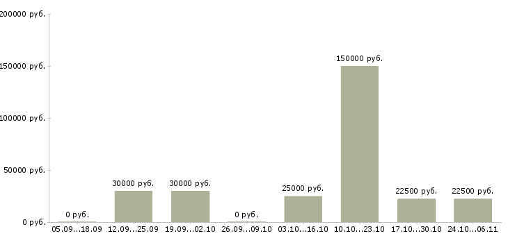 Вакансии менеджер по согласованию в Костроме - Медиана зарплат менеджер по согласованию в Костроме за 2 месяца