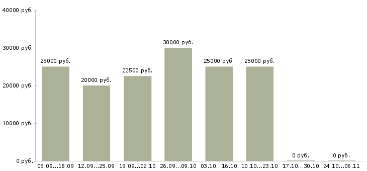 Вакансии менеджер социальных сетей в Ангарске - Медиана зарплат менеджер социальных сетей в Ангарске за 2 месяца