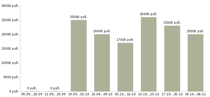 Вакансии менеджер филиала в Оренбурге - Медиана зарплат менеджер филиала в Оренбурге за 2 месяца