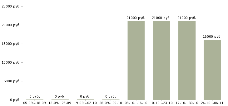 Вакансии мерчендайзер на выкладку товара в Барнауле - Медиана зарплат мерчендайзер на выкладку товара в Барнауле за 2 месяца