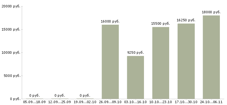 Вакансии мерчендайзер на выкладку товара в Ижевске - Медиана зарплат мерчендайзер на выкладку товара в Ижевске за 2 месяца