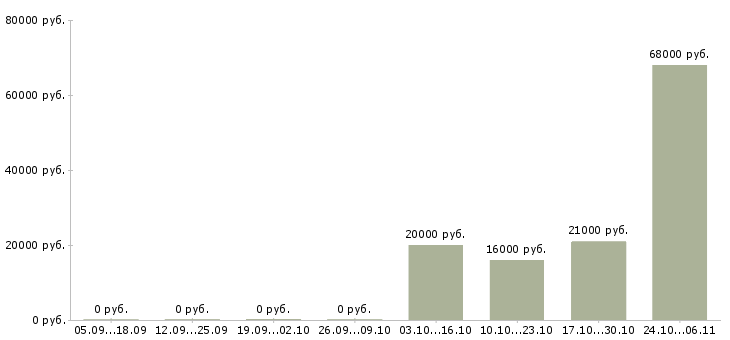Вакансии мерчендайзер на выкладку товара в Чебоксарах - Медиана зарплат мерчендайзер на выкладку товара в Чебоксарах за 2 месяца