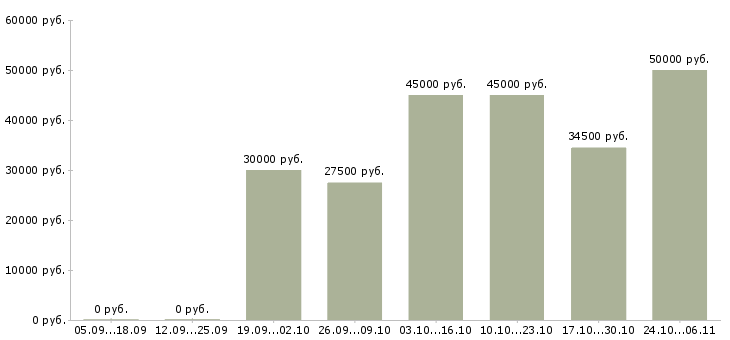 Вакансии механик по ремонту техники в Новосибирске - Медиана зарплат механик по ремонту техники в Новосибирске за 2 месяца